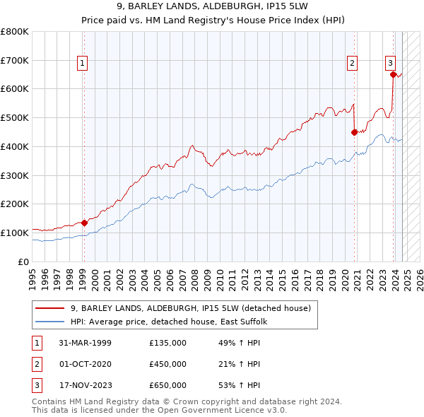 9, BARLEY LANDS, ALDEBURGH, IP15 5LW: Price paid vs HM Land Registry's House Price Index