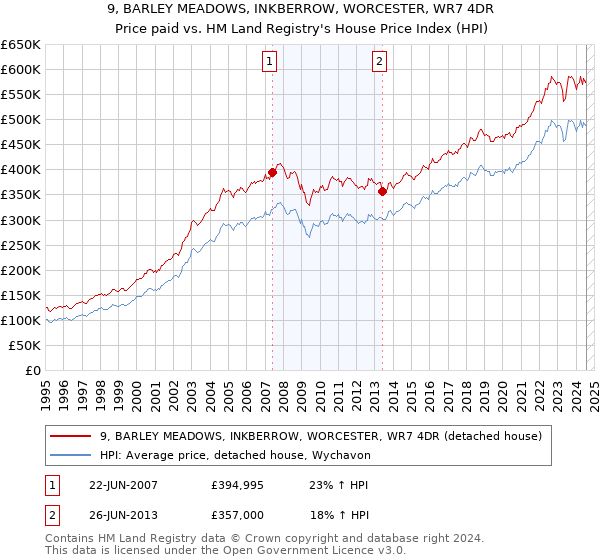 9, BARLEY MEADOWS, INKBERROW, WORCESTER, WR7 4DR: Price paid vs HM Land Registry's House Price Index