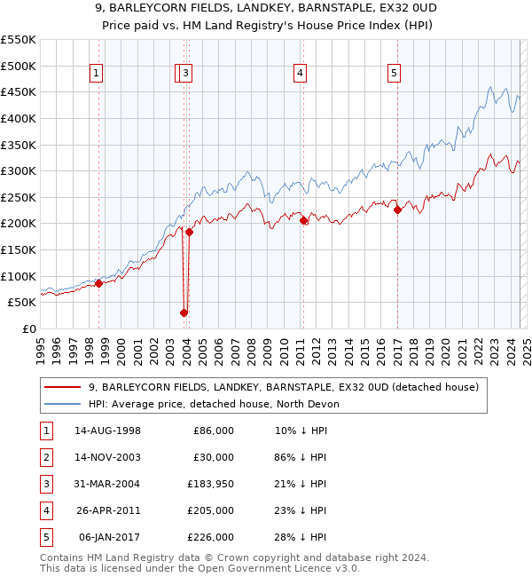 9, BARLEYCORN FIELDS, LANDKEY, BARNSTAPLE, EX32 0UD: Price paid vs HM Land Registry's House Price Index