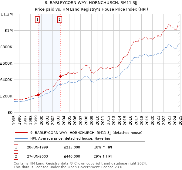 9, BARLEYCORN WAY, HORNCHURCH, RM11 3JJ: Price paid vs HM Land Registry's House Price Index