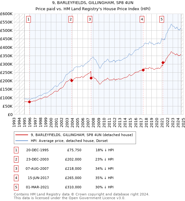 9, BARLEYFIELDS, GILLINGHAM, SP8 4UN: Price paid vs HM Land Registry's House Price Index