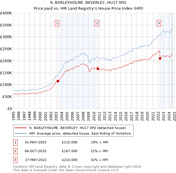 9, BARLEYHOLME, BEVERLEY, HU17 0FD: Price paid vs HM Land Registry's House Price Index