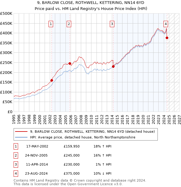 9, BARLOW CLOSE, ROTHWELL, KETTERING, NN14 6YD: Price paid vs HM Land Registry's House Price Index