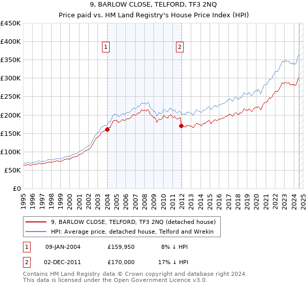 9, BARLOW CLOSE, TELFORD, TF3 2NQ: Price paid vs HM Land Registry's House Price Index