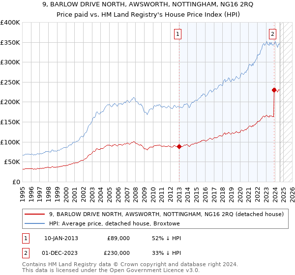 9, BARLOW DRIVE NORTH, AWSWORTH, NOTTINGHAM, NG16 2RQ: Price paid vs HM Land Registry's House Price Index