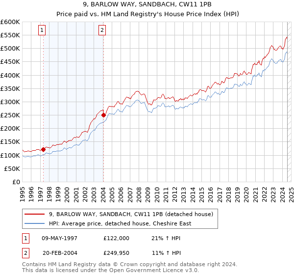 9, BARLOW WAY, SANDBACH, CW11 1PB: Price paid vs HM Land Registry's House Price Index