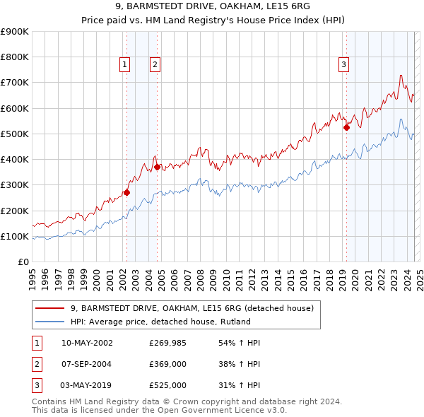 9, BARMSTEDT DRIVE, OAKHAM, LE15 6RG: Price paid vs HM Land Registry's House Price Index