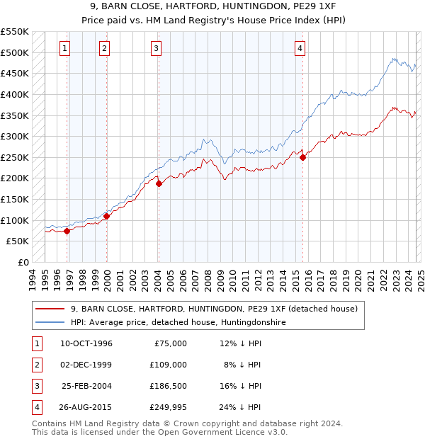 9, BARN CLOSE, HARTFORD, HUNTINGDON, PE29 1XF: Price paid vs HM Land Registry's House Price Index