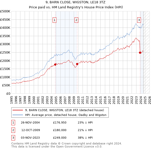 9, BARN CLOSE, WIGSTON, LE18 3TZ: Price paid vs HM Land Registry's House Price Index