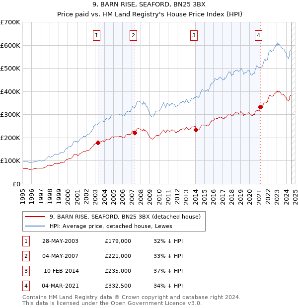 9, BARN RISE, SEAFORD, BN25 3BX: Price paid vs HM Land Registry's House Price Index