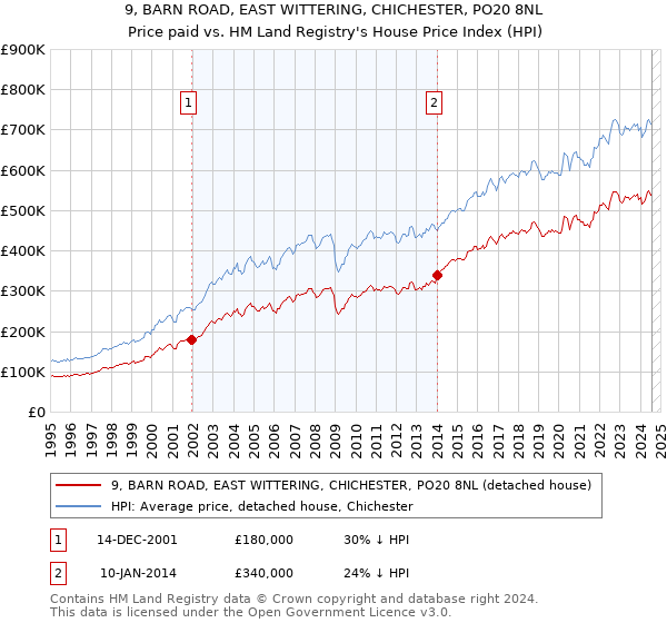 9, BARN ROAD, EAST WITTERING, CHICHESTER, PO20 8NL: Price paid vs HM Land Registry's House Price Index