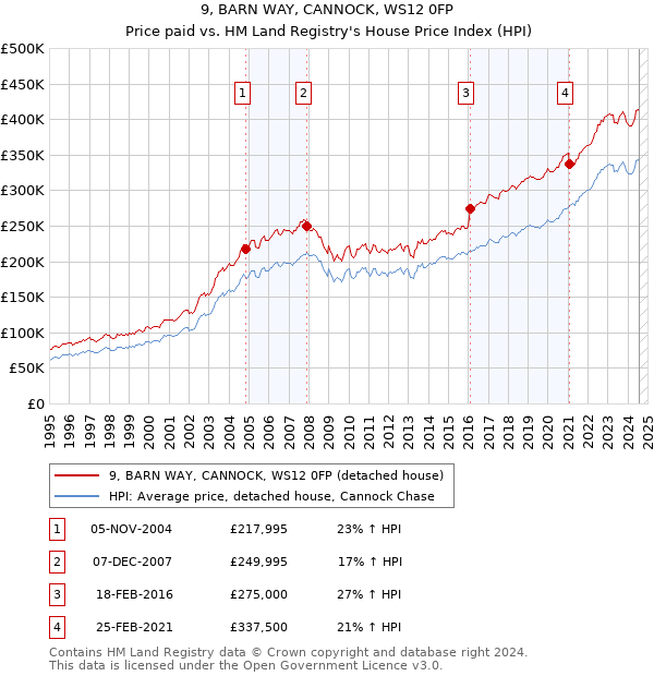 9, BARN WAY, CANNOCK, WS12 0FP: Price paid vs HM Land Registry's House Price Index