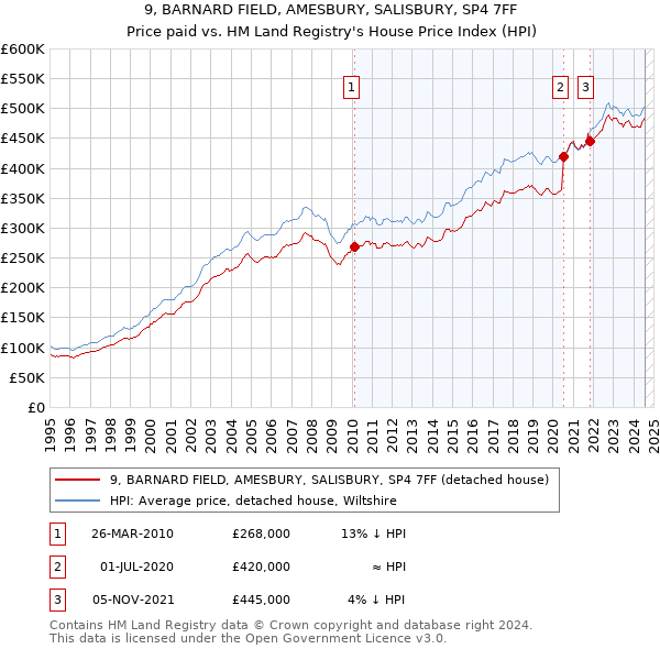 9, BARNARD FIELD, AMESBURY, SALISBURY, SP4 7FF: Price paid vs HM Land Registry's House Price Index