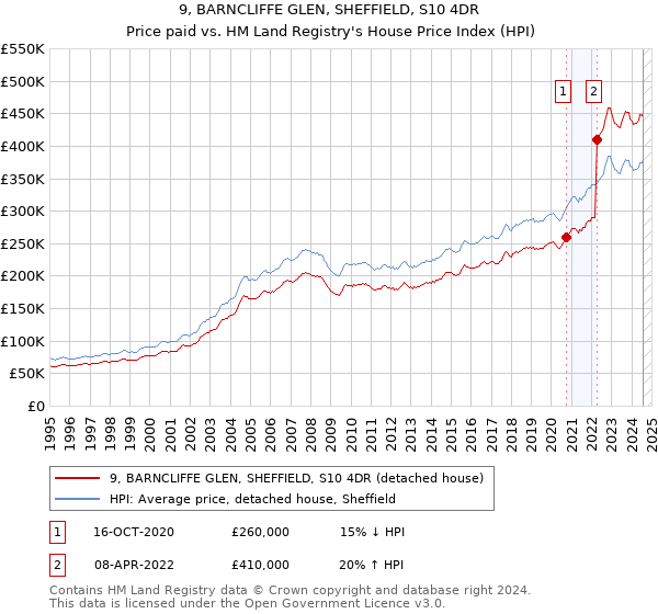 9, BARNCLIFFE GLEN, SHEFFIELD, S10 4DR: Price paid vs HM Land Registry's House Price Index