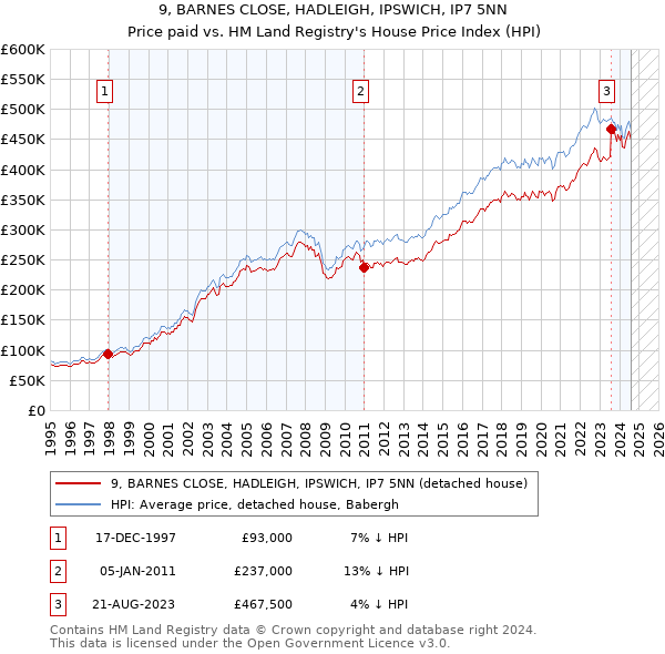 9, BARNES CLOSE, HADLEIGH, IPSWICH, IP7 5NN: Price paid vs HM Land Registry's House Price Index