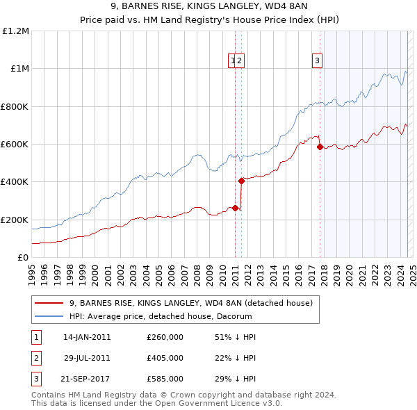 9, BARNES RISE, KINGS LANGLEY, WD4 8AN: Price paid vs HM Land Registry's House Price Index