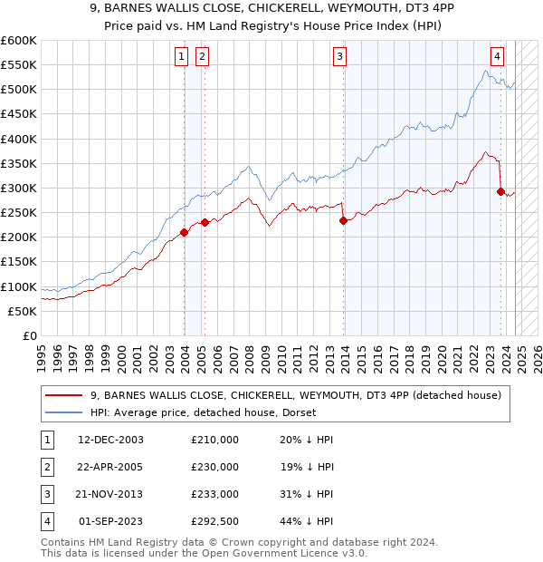 9, BARNES WALLIS CLOSE, CHICKERELL, WEYMOUTH, DT3 4PP: Price paid vs HM Land Registry's House Price Index