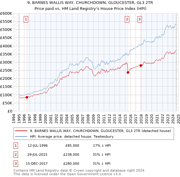 9, BARNES WALLIS WAY, CHURCHDOWN, GLOUCESTER, GL3 2TR: Price paid vs HM Land Registry's House Price Index