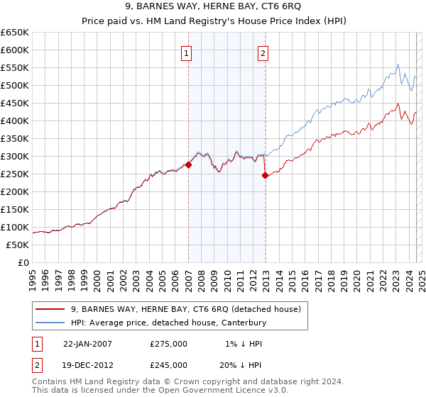 9, BARNES WAY, HERNE BAY, CT6 6RQ: Price paid vs HM Land Registry's House Price Index