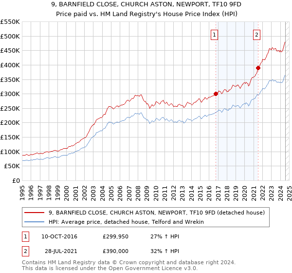 9, BARNFIELD CLOSE, CHURCH ASTON, NEWPORT, TF10 9FD: Price paid vs HM Land Registry's House Price Index