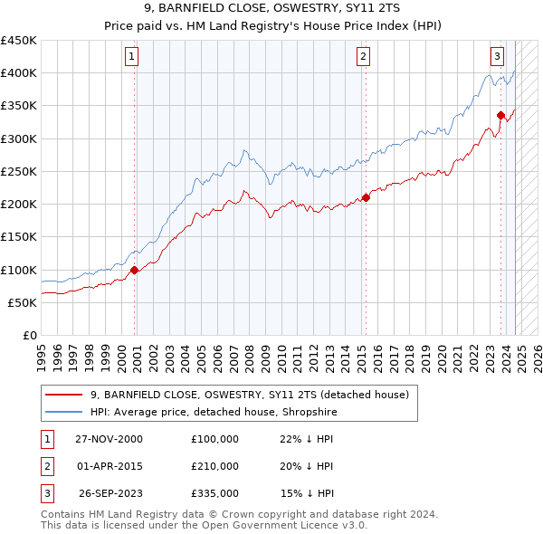 9, BARNFIELD CLOSE, OSWESTRY, SY11 2TS: Price paid vs HM Land Registry's House Price Index