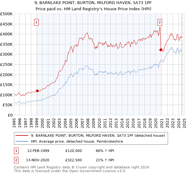 9, BARNLAKE POINT, BURTON, MILFORD HAVEN, SA73 1PF: Price paid vs HM Land Registry's House Price Index