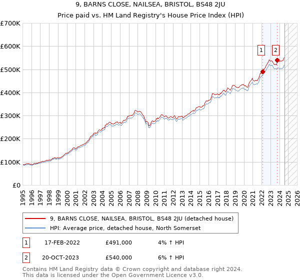 9, BARNS CLOSE, NAILSEA, BRISTOL, BS48 2JU: Price paid vs HM Land Registry's House Price Index