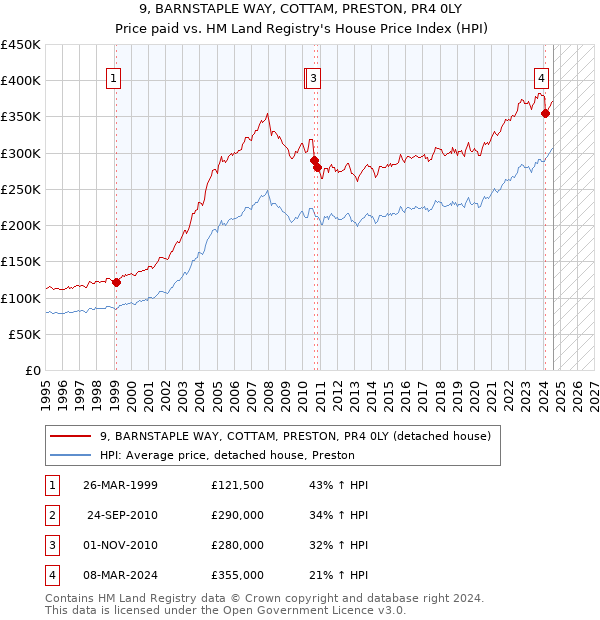 9, BARNSTAPLE WAY, COTTAM, PRESTON, PR4 0LY: Price paid vs HM Land Registry's House Price Index