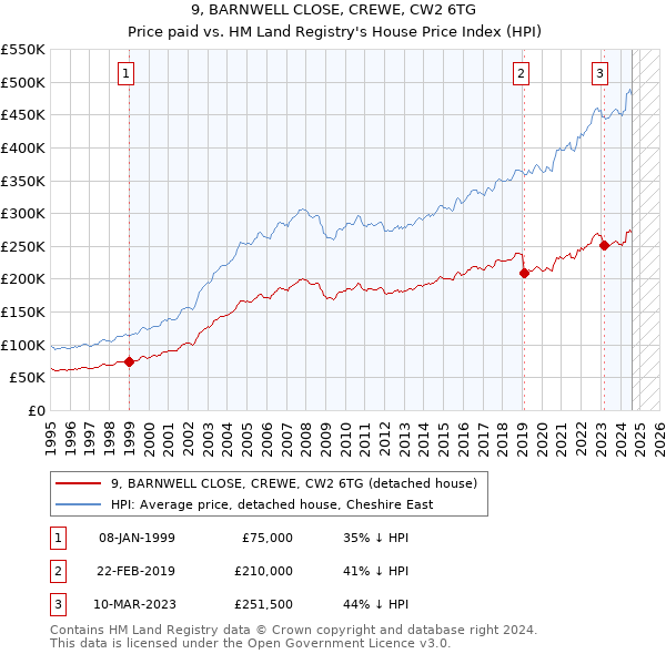 9, BARNWELL CLOSE, CREWE, CW2 6TG: Price paid vs HM Land Registry's House Price Index