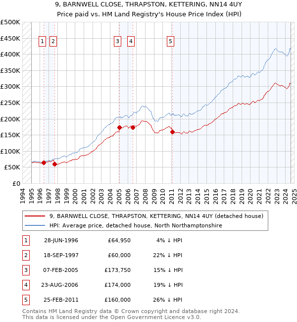 9, BARNWELL CLOSE, THRAPSTON, KETTERING, NN14 4UY: Price paid vs HM Land Registry's House Price Index