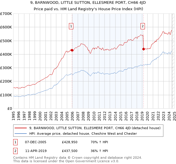 9, BARNWOOD, LITTLE SUTTON, ELLESMERE PORT, CH66 4JD: Price paid vs HM Land Registry's House Price Index