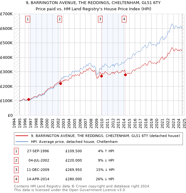 9, BARRINGTON AVENUE, THE REDDINGS, CHELTENHAM, GL51 6TY: Price paid vs HM Land Registry's House Price Index