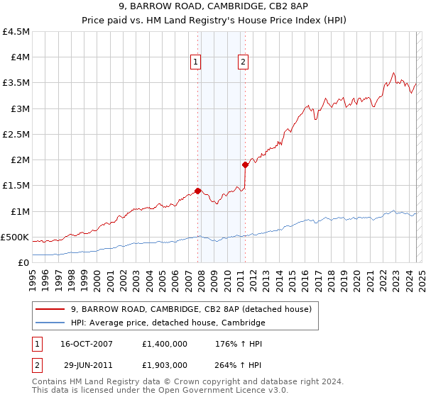 9, BARROW ROAD, CAMBRIDGE, CB2 8AP: Price paid vs HM Land Registry's House Price Index