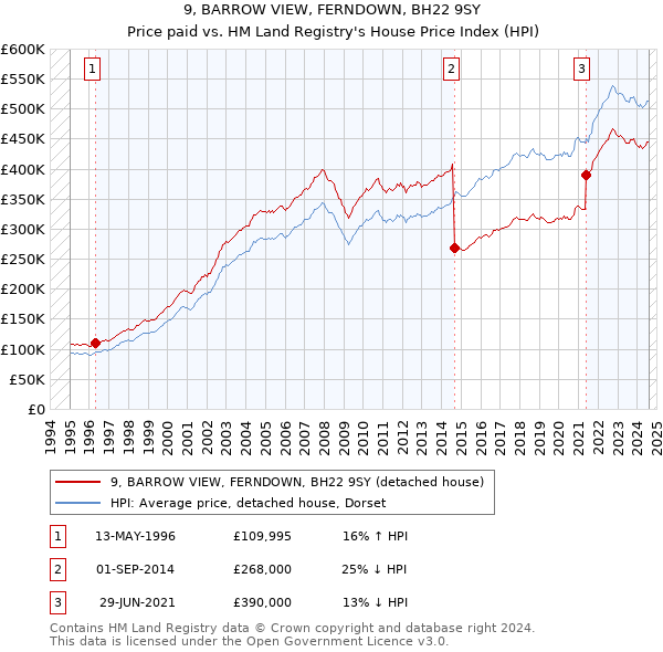 9, BARROW VIEW, FERNDOWN, BH22 9SY: Price paid vs HM Land Registry's House Price Index