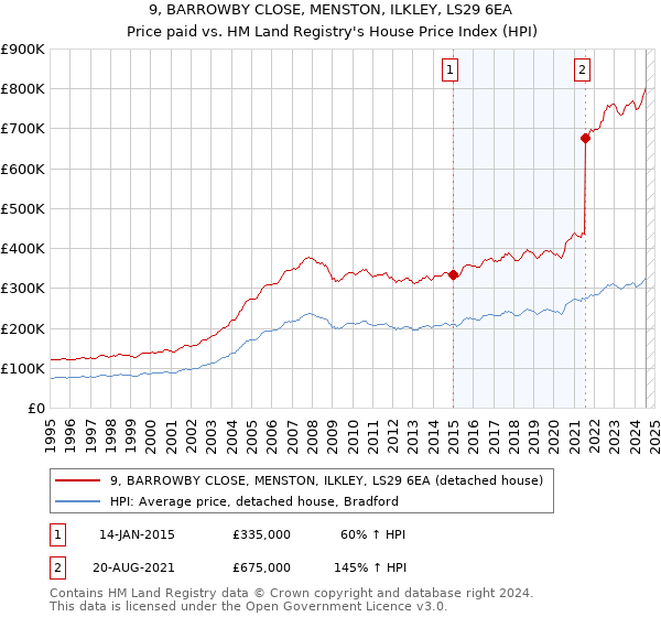 9, BARROWBY CLOSE, MENSTON, ILKLEY, LS29 6EA: Price paid vs HM Land Registry's House Price Index