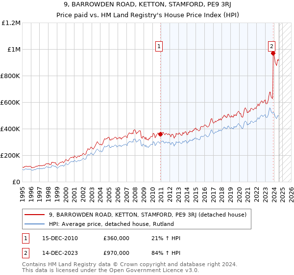 9, BARROWDEN ROAD, KETTON, STAMFORD, PE9 3RJ: Price paid vs HM Land Registry's House Price Index