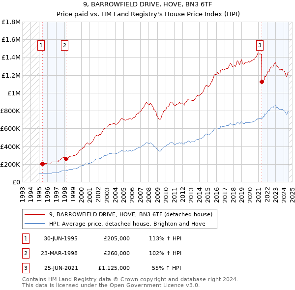 9, BARROWFIELD DRIVE, HOVE, BN3 6TF: Price paid vs HM Land Registry's House Price Index