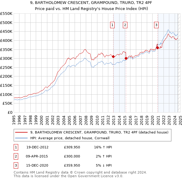 9, BARTHOLOMEW CRESCENT, GRAMPOUND, TRURO, TR2 4PF: Price paid vs HM Land Registry's House Price Index