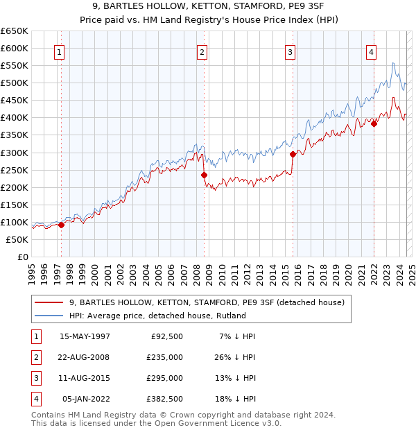 9, BARTLES HOLLOW, KETTON, STAMFORD, PE9 3SF: Price paid vs HM Land Registry's House Price Index