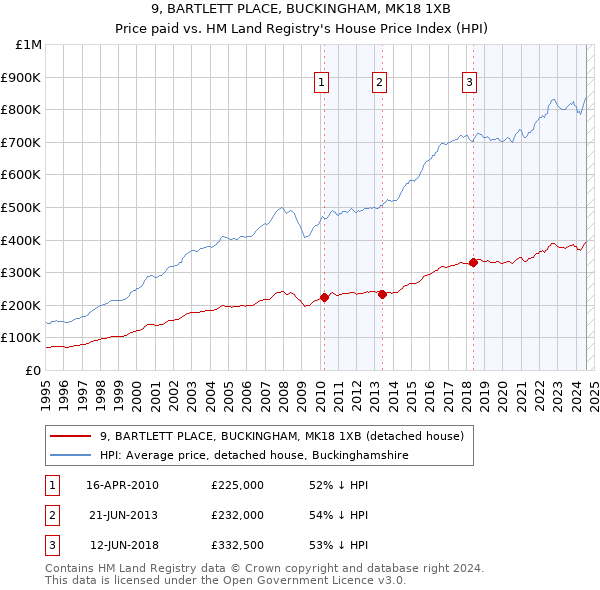 9, BARTLETT PLACE, BUCKINGHAM, MK18 1XB: Price paid vs HM Land Registry's House Price Index