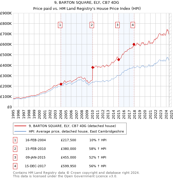 9, BARTON SQUARE, ELY, CB7 4DG: Price paid vs HM Land Registry's House Price Index