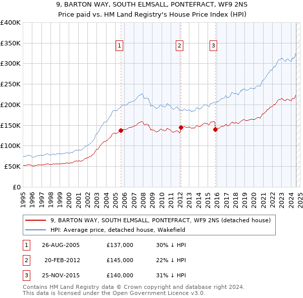 9, BARTON WAY, SOUTH ELMSALL, PONTEFRACT, WF9 2NS: Price paid vs HM Land Registry's House Price Index