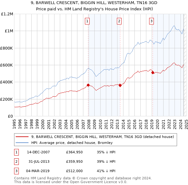 9, BARWELL CRESCENT, BIGGIN HILL, WESTERHAM, TN16 3GD: Price paid vs HM Land Registry's House Price Index