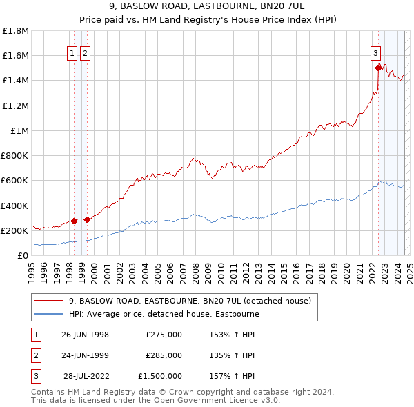 9, BASLOW ROAD, EASTBOURNE, BN20 7UL: Price paid vs HM Land Registry's House Price Index