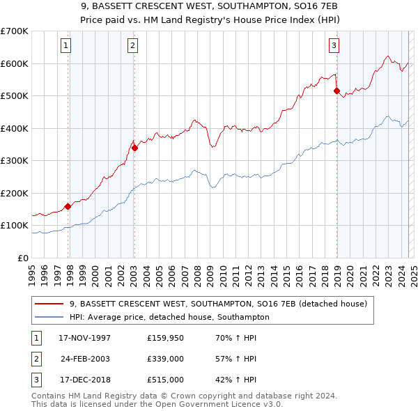 9, BASSETT CRESCENT WEST, SOUTHAMPTON, SO16 7EB: Price paid vs HM Land Registry's House Price Index