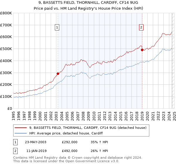 9, BASSETTS FIELD, THORNHILL, CARDIFF, CF14 9UG: Price paid vs HM Land Registry's House Price Index