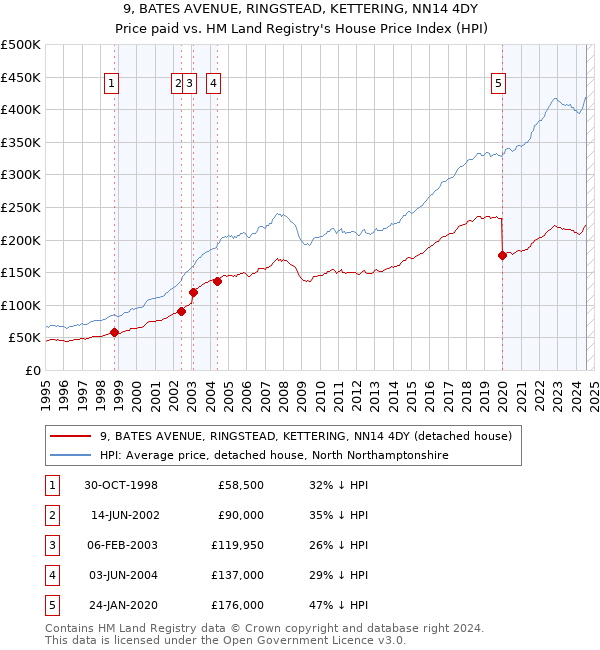 9, BATES AVENUE, RINGSTEAD, KETTERING, NN14 4DY: Price paid vs HM Land Registry's House Price Index