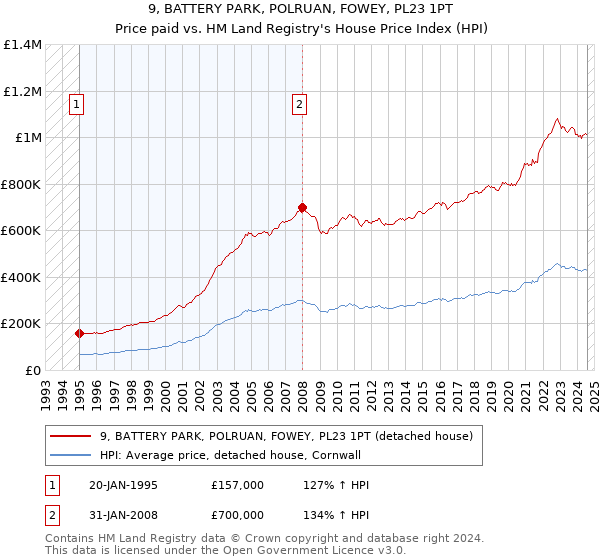 9, BATTERY PARK, POLRUAN, FOWEY, PL23 1PT: Price paid vs HM Land Registry's House Price Index