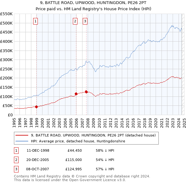 9, BATTLE ROAD, UPWOOD, HUNTINGDON, PE26 2PT: Price paid vs HM Land Registry's House Price Index