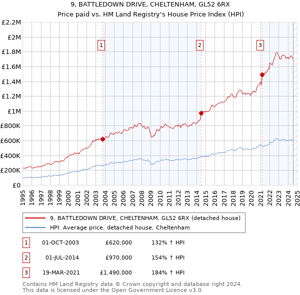 9, BATTLEDOWN DRIVE, CHELTENHAM, GL52 6RX: Price paid vs HM Land Registry's House Price Index